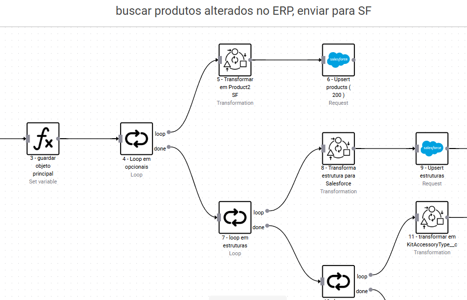 Exemplo de Fluxo no Canvas